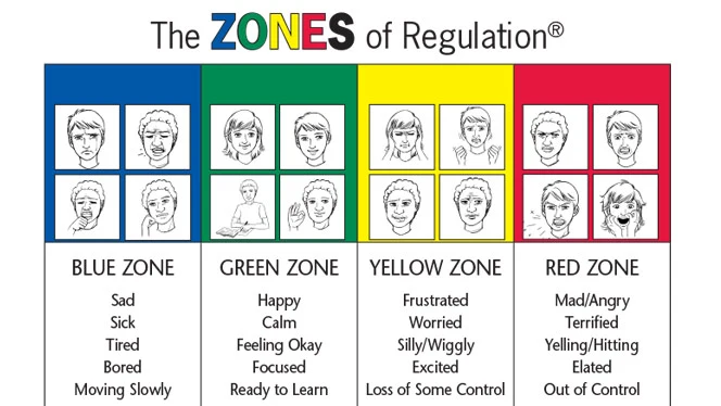 A poster on the Zones of Regulation. A poster on the Zones of Regulation.