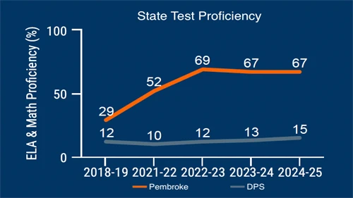Pembroke_StateTestProficiency24_500x281