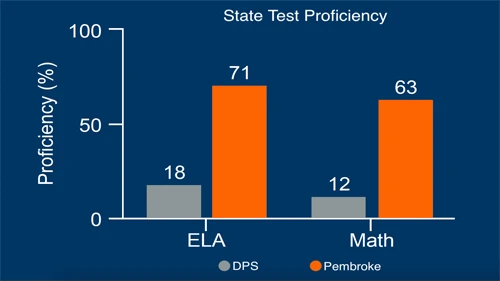 Pembroke_StateTestProfBarGraph24_500x281