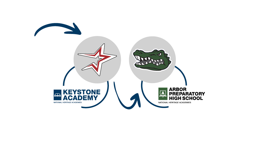 Keystone and Arbor Prep Mascots