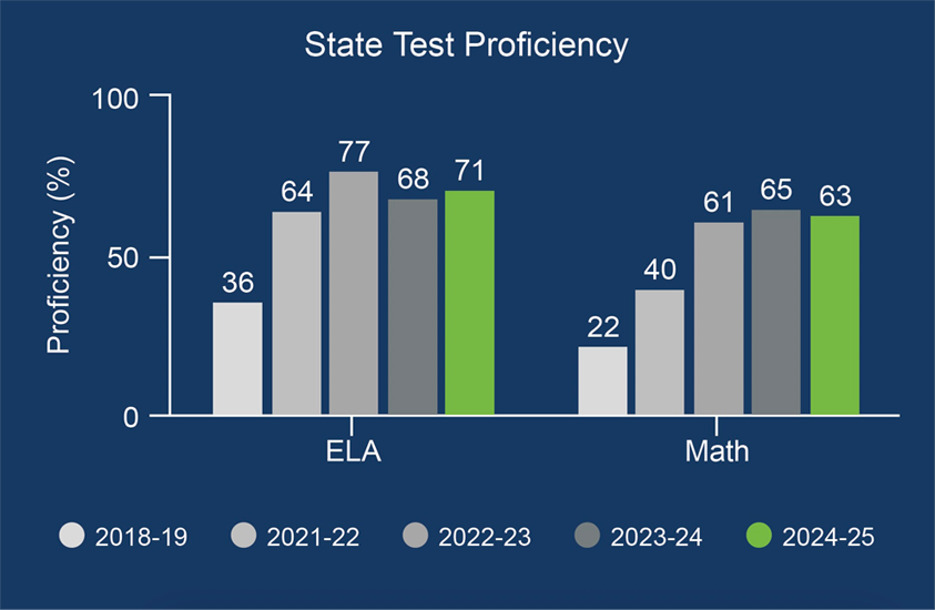 Graph of state proficiency for Pembroke as compared to other schools.